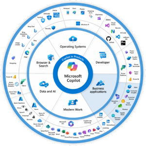 Ecostistema de aplicaciones de Microsoft